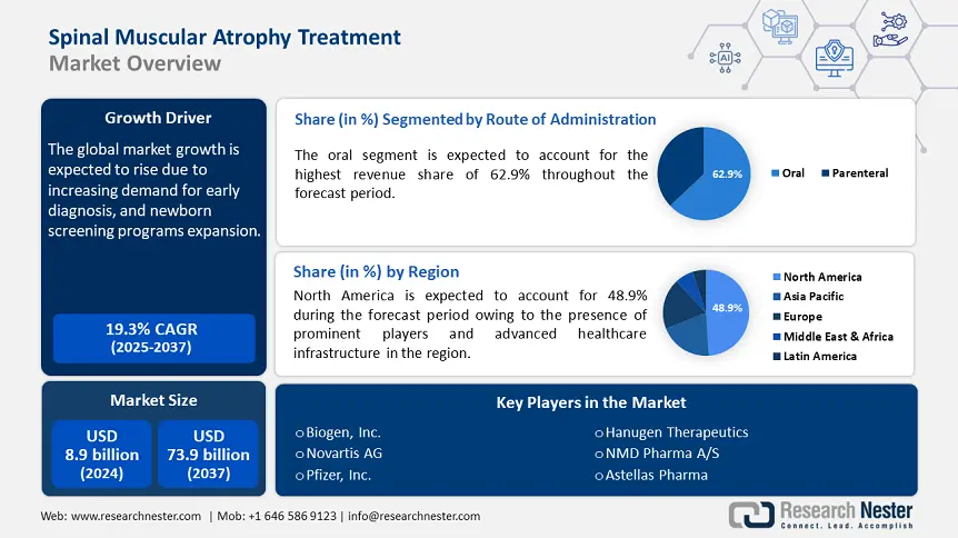 Spinal Muscular Atrophy Treatment Market Growth